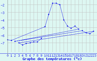 Courbe de tempratures pour Groebming