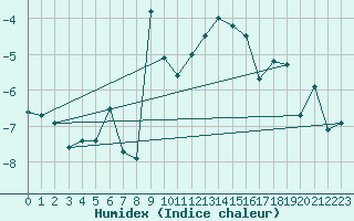 Courbe de l'humidex pour Les Diablerets