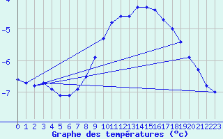 Courbe de tempratures pour Hallhaaxaasen