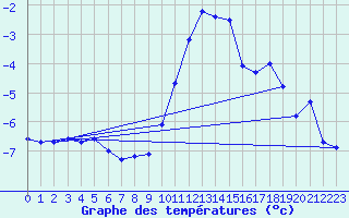 Courbe de tempratures pour Stoetten