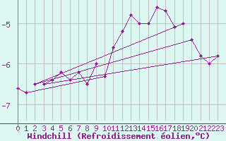 Courbe du refroidissement olien pour Brocken