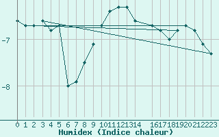 Courbe de l'humidex pour Bonnecombe - Les Salces (48)