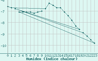 Courbe de l'humidex pour Kekesteto