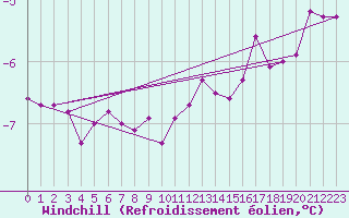 Courbe du refroidissement olien pour La Chapelle (03)