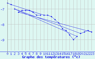Courbe de tempratures pour Porkalompolo