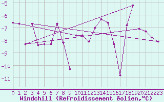 Courbe du refroidissement olien pour Hirschenkogel