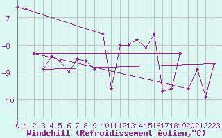 Courbe du refroidissement olien pour La Fretaz (Sw)