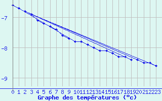 Courbe de tempratures pour Gaustatoppen