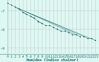 Courbe de l'humidex pour Gaustatoppen