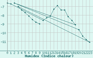 Courbe de l'humidex pour Les Charbonnires (Sw)