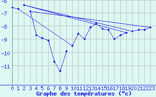 Courbe de tempratures pour Oron (Sw)