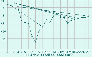 Courbe de l'humidex pour Oron (Sw)