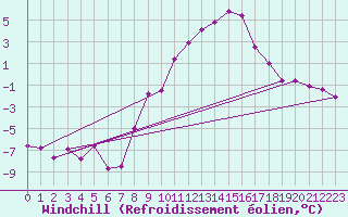Courbe du refroidissement olien pour Regensburg
