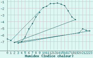 Courbe de l'humidex pour Inari Angeli