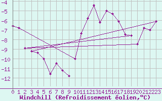 Courbe du refroidissement olien pour Brunnenkogel/Oetztaler Alpen