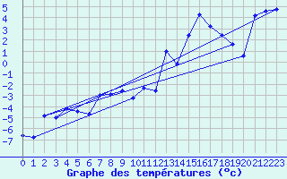Courbe de tempratures pour Base Marambio Centro Met. Antartico