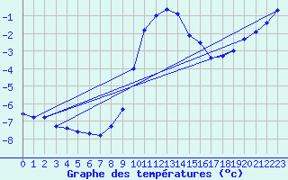 Courbe de tempratures pour Sattel-Aegeri (Sw)