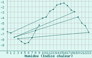 Courbe de l'humidex pour Osterfeld