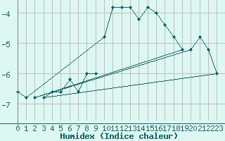 Courbe de l'humidex pour Pian Rosa (It)