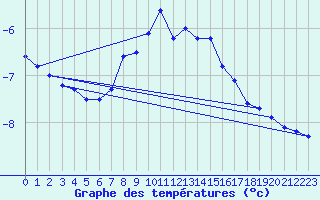 Courbe de tempratures pour Buresjoen