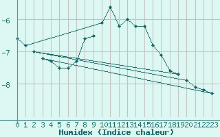 Courbe de l'humidex pour Buresjoen