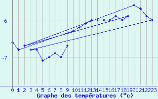 Courbe de tempratures pour Napf (Sw)