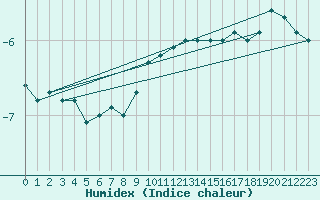 Courbe de l'humidex pour Napf (Sw)