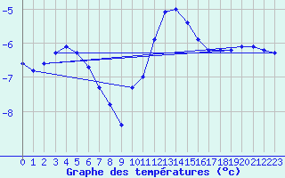 Courbe de tempratures pour Grardmer (88)