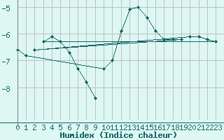 Courbe de l'humidex pour Grardmer (88)