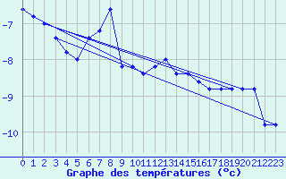 Courbe de tempratures pour Pian Rosa (It)