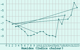 Courbe de l'humidex pour Pian Rosa (It)