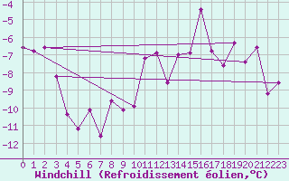 Courbe du refroidissement olien pour Semenicului Mountain Range