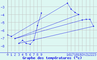 Courbe de tempratures pour Kolmaarden-Stroemsfors