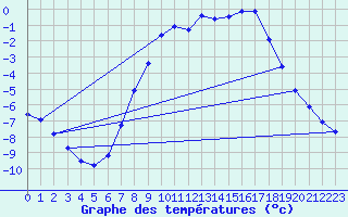 Courbe de tempratures pour Fortun