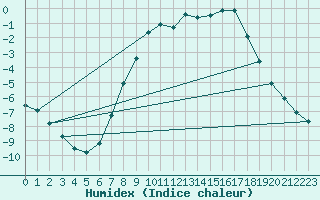 Courbe de l'humidex pour Fortun