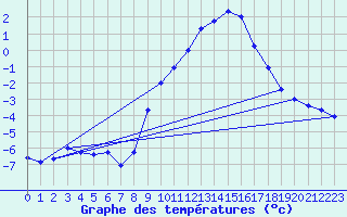 Courbe de tempratures pour Grchen