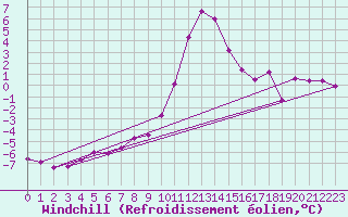 Courbe du refroidissement olien pour Selonnet (04)