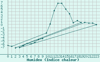 Courbe de l'humidex pour Selonnet (04)