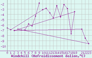 Courbe du refroidissement olien pour Alpinzentrum Rudolfshuette