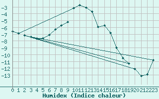 Courbe de l'humidex pour Dividalen II