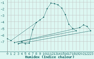 Courbe de l'humidex pour Tryvasshogda Ii