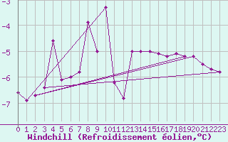 Courbe du refroidissement olien pour Honefoss Hoyby