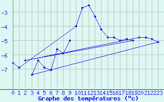 Courbe de tempratures pour Guetsch