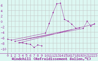 Courbe du refroidissement olien pour Villar-d