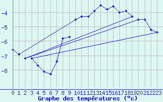 Courbe de tempratures pour Sonnblick - Autom.