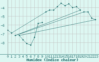 Courbe de l'humidex pour Sonnblick - Autom.