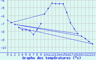 Courbe de tempratures pour Pully-Lausanne (Sw)