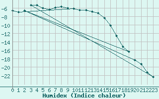 Courbe de l'humidex pour Salla kk