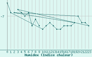 Courbe de l'humidex pour Churanov