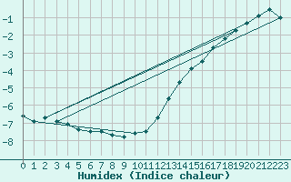 Courbe de l'humidex pour Kuujjuarapik